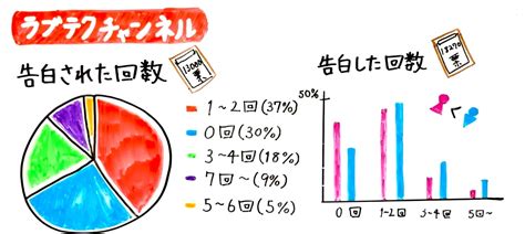 告白 され る 回数|告白大図鑑！告白の平均回数・成功率・経験率は？ .